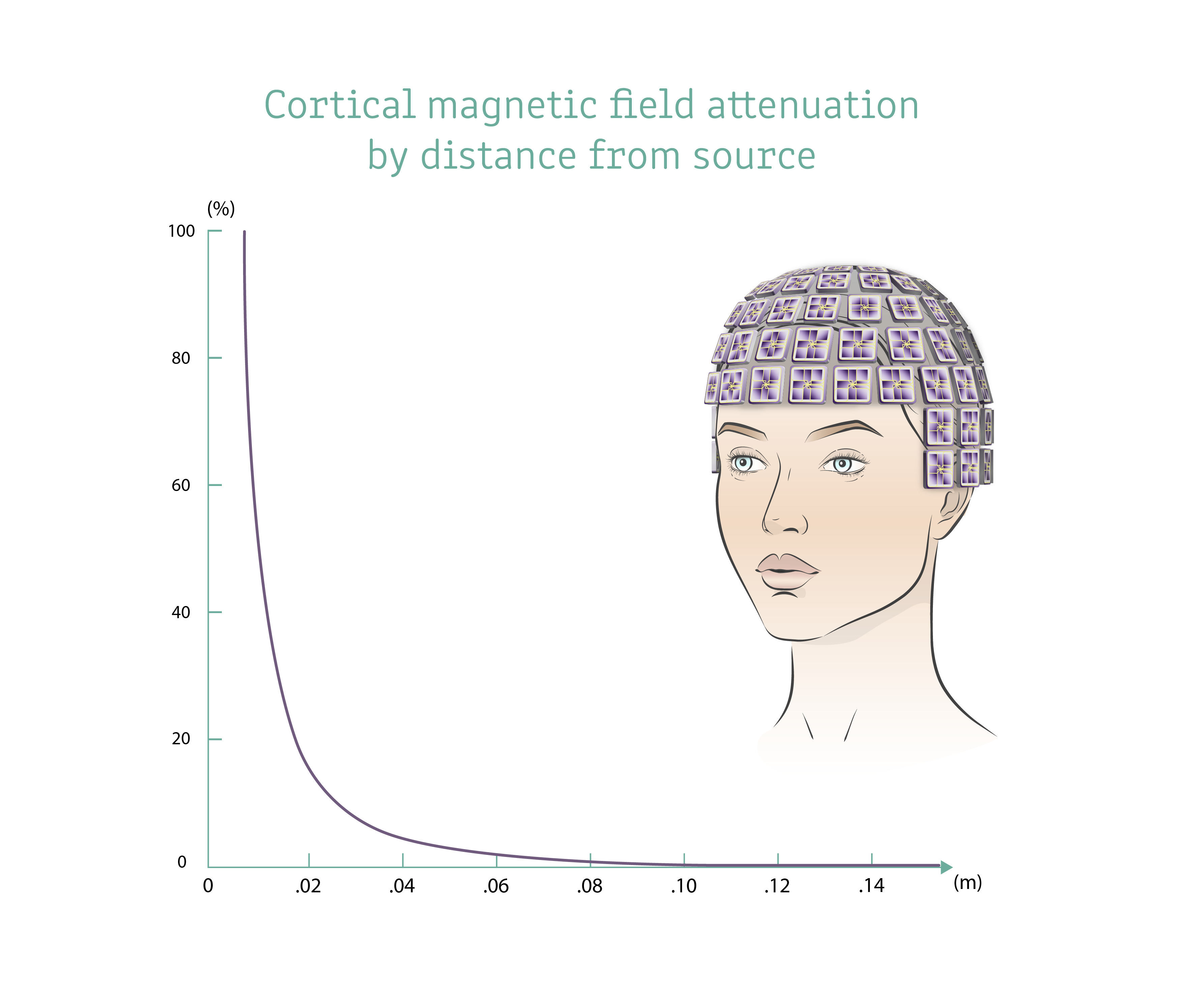 attenuation and whole head system